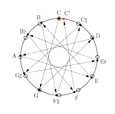 circle of fifths